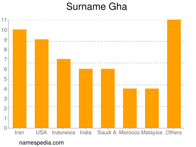 Surname Gha