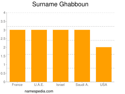 Surname Ghabboun