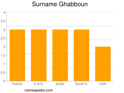 Familiennamen Ghabboun