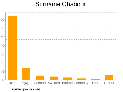 Familiennamen Ghabour