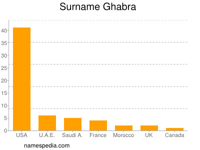 Familiennamen Ghabra
