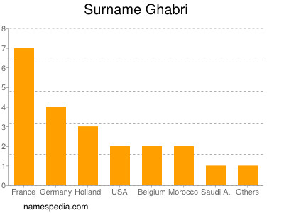 Familiennamen Ghabri