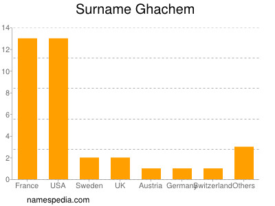 Familiennamen Ghachem