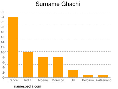 Familiennamen Ghachi