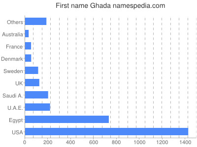 Given name Ghada