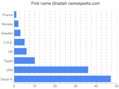 prenom Ghadah