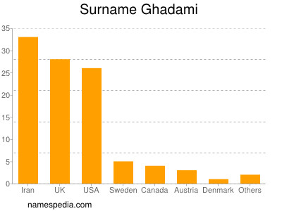 Familiennamen Ghadami