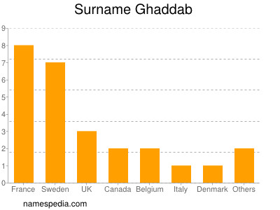 Familiennamen Ghaddab