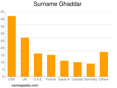 Familiennamen Ghaddar