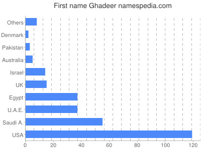 Vornamen Ghadeer