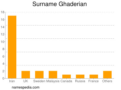 Familiennamen Ghaderian