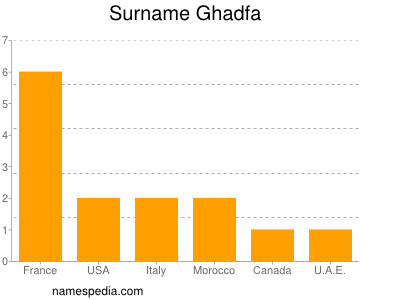 Familiennamen Ghadfa