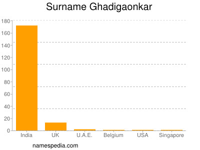 Familiennamen Ghadigaonkar