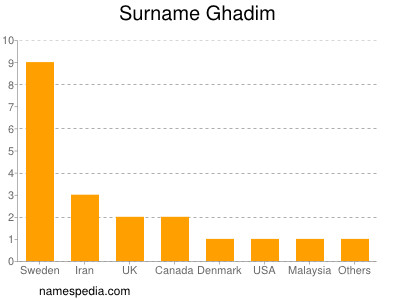 Familiennamen Ghadim