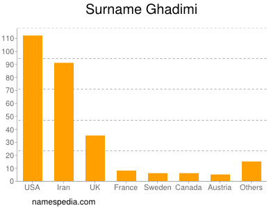 Familiennamen Ghadimi