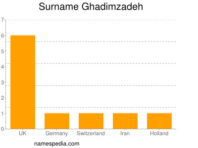 nom Ghadimzadeh