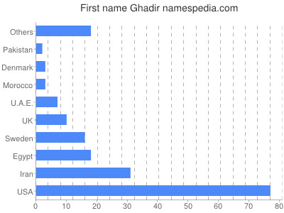 prenom Ghadir