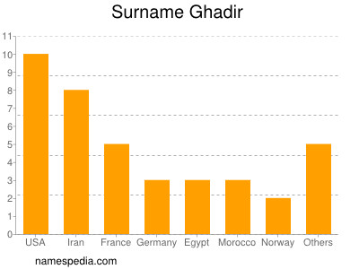 Surname Ghadir