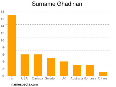 Familiennamen Ghadirian