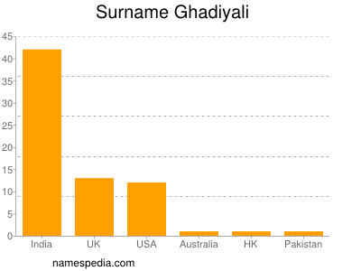 Familiennamen Ghadiyali