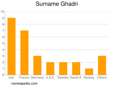 nom Ghadri