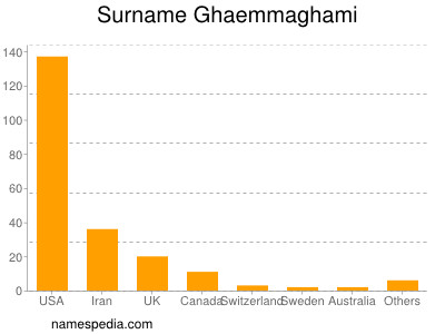 Familiennamen Ghaemmaghami