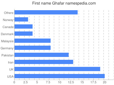 prenom Ghafar