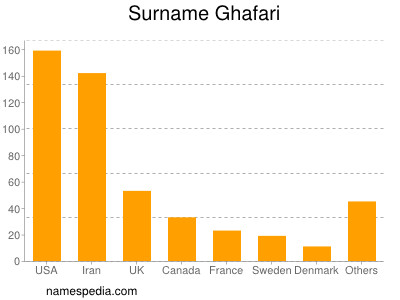 Familiennamen Ghafari