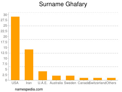 Surname Ghafary