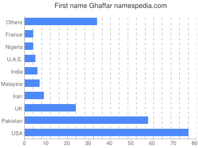 Vornamen Ghaffar