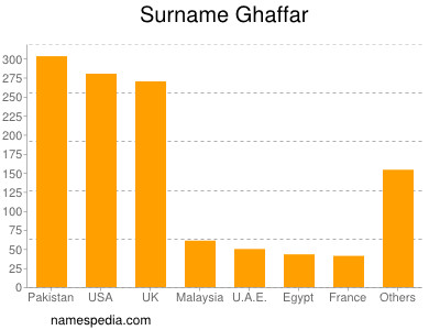 Familiennamen Ghaffar