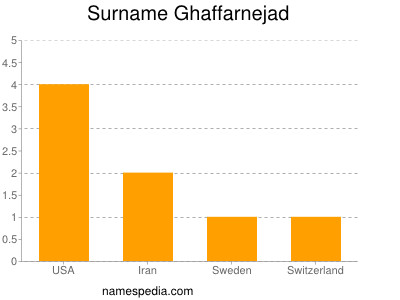 Familiennamen Ghaffarnejad