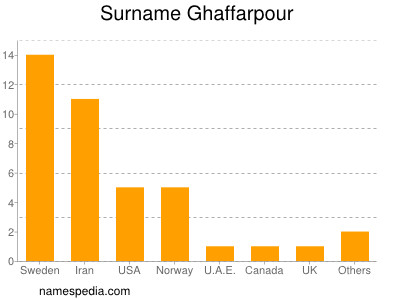 Surname Ghaffarpour
