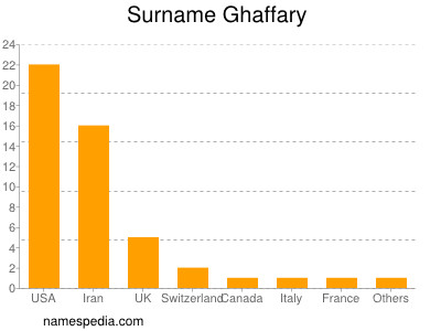 Familiennamen Ghaffary