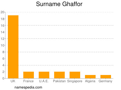 Familiennamen Ghaffor