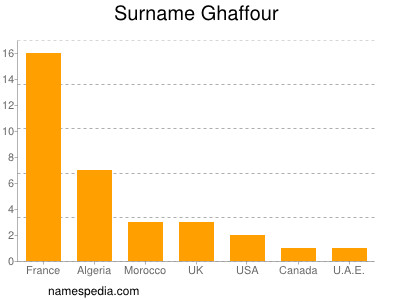 Surname Ghaffour