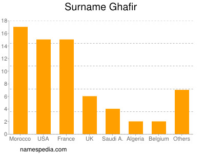 Familiennamen Ghafir