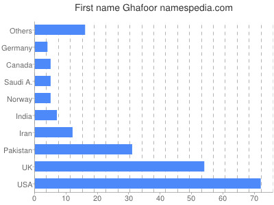 Vornamen Ghafoor
