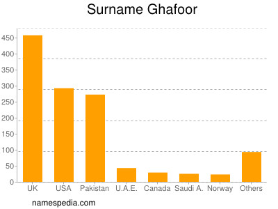 Familiennamen Ghafoor