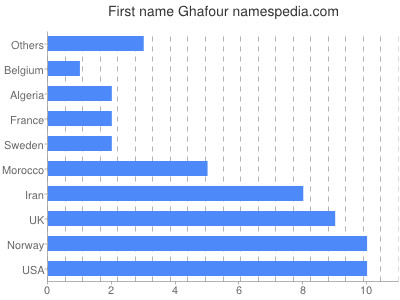 Vornamen Ghafour