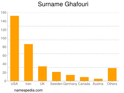 Familiennamen Ghafouri