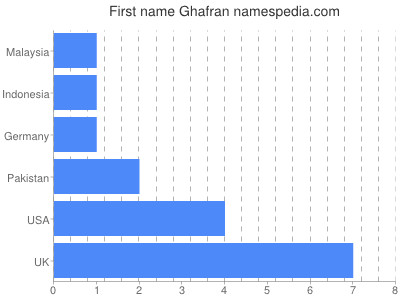 Vornamen Ghafran