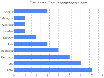 Vornamen Ghafur