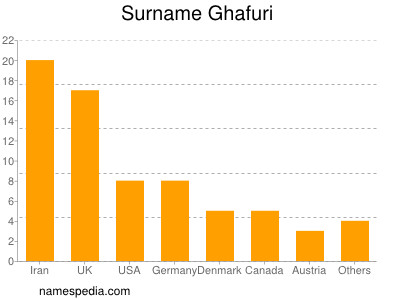 Familiennamen Ghafuri