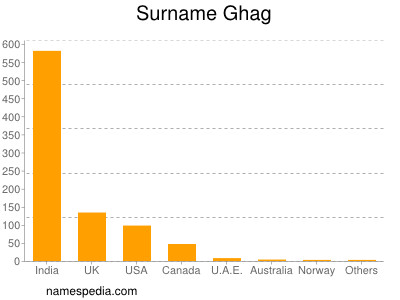 Familiennamen Ghag