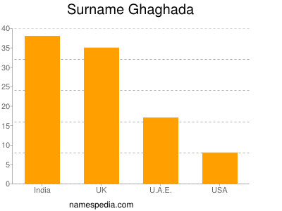 Familiennamen Ghaghada