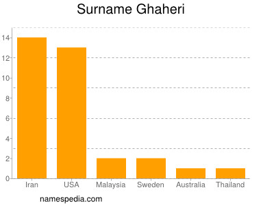 Familiennamen Ghaheri