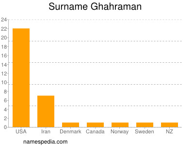 Familiennamen Ghahraman