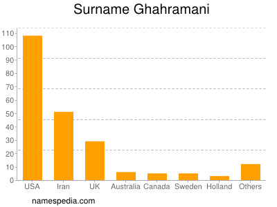 Familiennamen Ghahramani