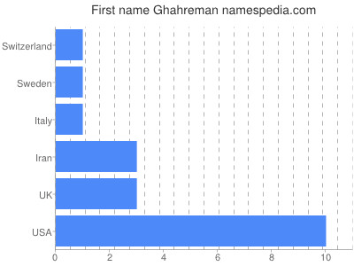 prenom Ghahreman